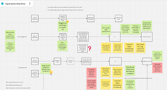 Miro board from the solution workshop, covered in sticky notes grouping edge cases and possible solutions