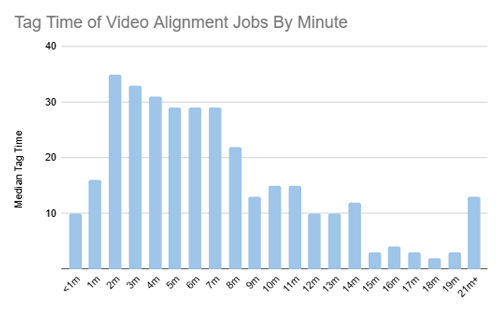 Bar chart of alignment times from the ProtoPie sessions, binned by minute