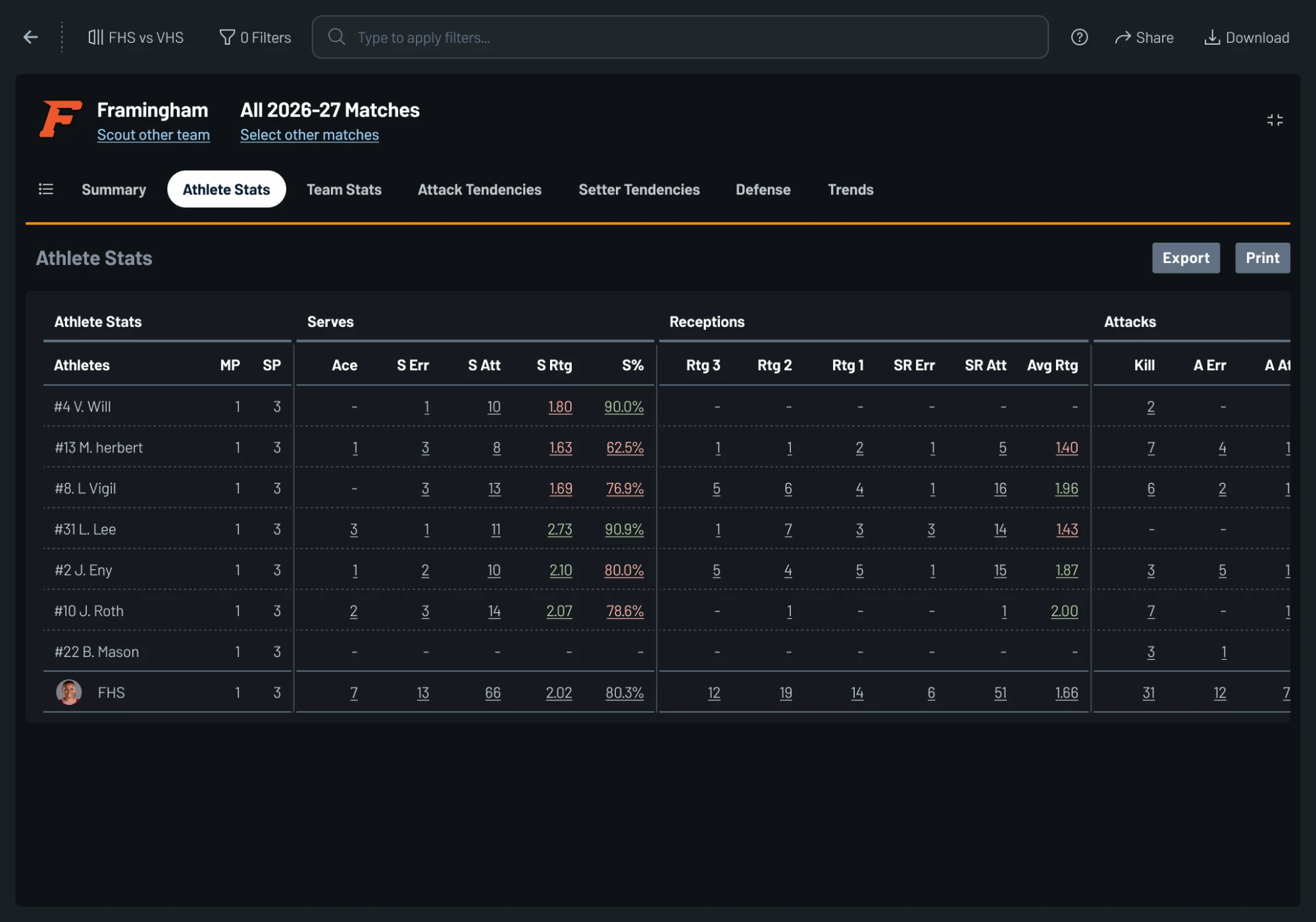 Athlete Stats report showing per-athlete serve, reception, attack, and set data for a match
