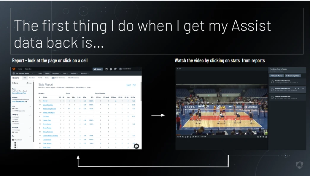 Slide captioned "The first thing I do when I get my Assist data back is...", showing a stats report on the left and a synced video clip list on the right, connected by a looping arrow