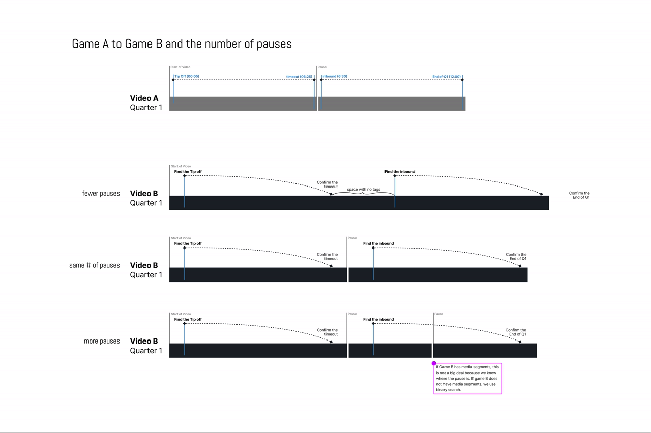 Diagram of aligning event tags between two recordings of the same game